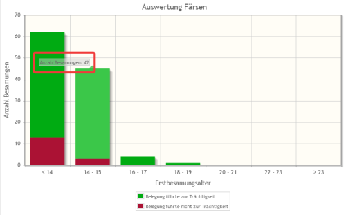 Beispielansicht "Anzahl Besamungen"