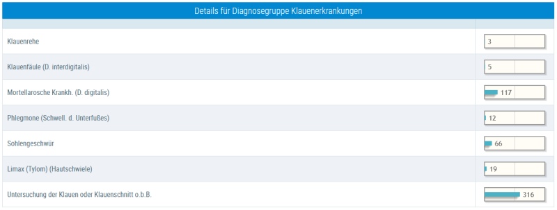 Beispielansicht "Details für Diagnosegruppe"