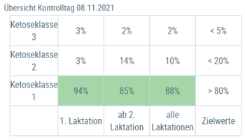Beispielansicht "Einzelkuhergebnis Kontrolltag 2